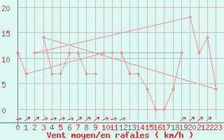 Courbe de la force du vent pour Dudince