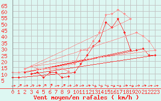 Courbe de la force du vent pour Bares