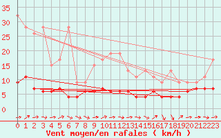 Courbe de la force du vent pour Chaumont (Sw)