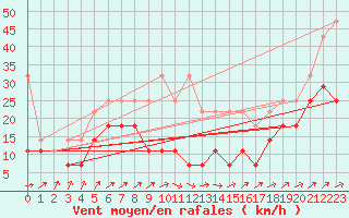 Courbe de la force du vent pour Hohenpeissenberg