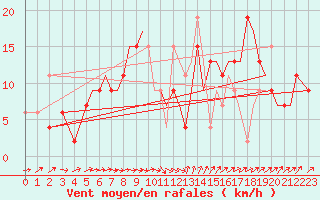 Courbe de la force du vent pour Bournemouth (UK)