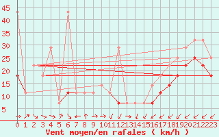 Courbe de la force du vent pour Kvitsoy Nordbo