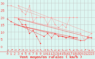 Courbe de la force du vent pour Grand Saint Bernard (Sw)