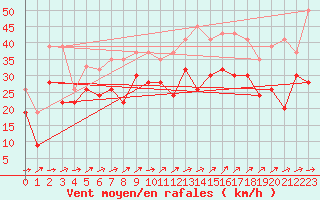 Courbe de la force du vent pour Capel Curig