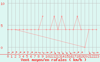 Courbe de la force du vent pour Linz / Stadt