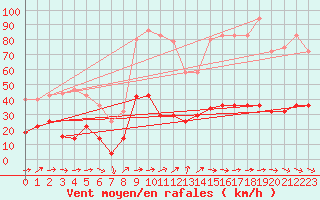 Courbe de la force du vent pour Sierra de Alfabia