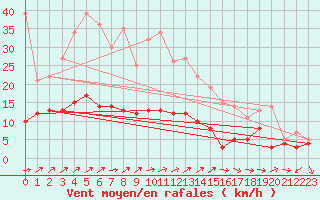 Courbe de la force du vent pour Braunlage