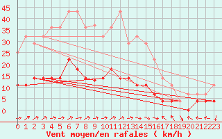 Courbe de la force du vent pour Pobra de Trives, San Mamede