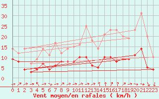 Courbe de la force du vent pour Langres (52) 