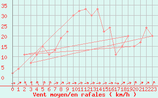 Courbe de la force du vent pour Calamocha