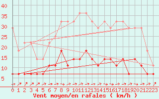 Courbe de la force du vent pour Genthin