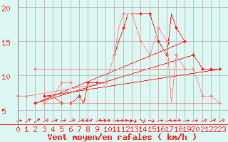 Courbe de la force du vent pour Northolt