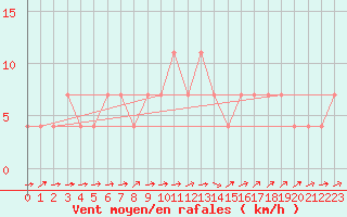 Courbe de la force du vent pour Kufstein