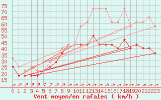 Courbe de la force du vent pour Leba