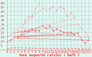 Courbe de la force du vent pour Rouen (76)