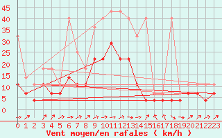 Courbe de la force du vent pour Marknesse Aws