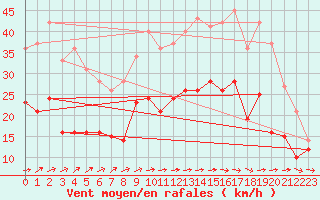 Courbe de la force du vent pour Lannion (22)