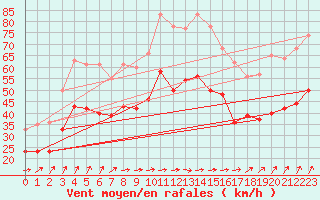 Courbe de la force du vent pour Ouessant (29)