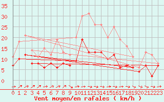 Courbe de la force du vent pour Waibstadt