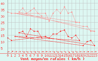 Courbe de la force du vent pour Waren