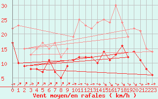 Courbe de la force du vent pour Pau (64)