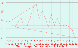 Courbe de la force du vent pour Tetuan / Sania Ramel