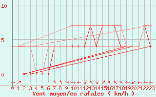 Courbe de la force du vent pour Torun