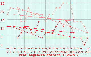 Courbe de la force du vent pour Constance (All)