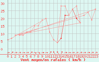 Courbe de la force du vent pour Skagen