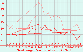 Courbe de la force du vent pour Osterfeld