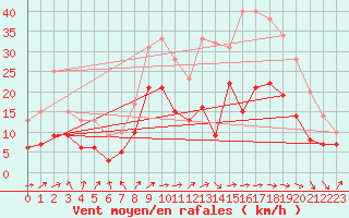 Courbe de la force du vent pour Strasbourg (67)