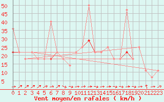 Courbe de la force du vent pour Hjerkinn Ii