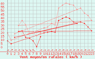 Courbe de la force du vent pour Ile du Levant (83)