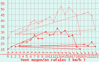 Courbe de la force du vent pour Saint-Quentin (02)