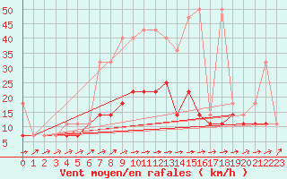 Courbe de la force du vent pour Terespol