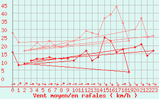 Courbe de la force du vent pour Pau (64)