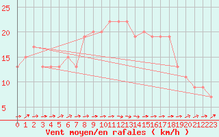 Courbe de la force du vent pour Leconfield