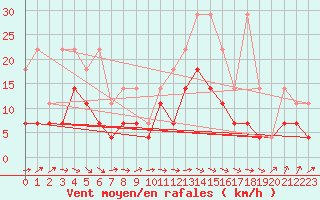 Courbe de la force du vent pour Artern