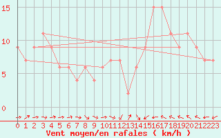 Courbe de la force du vent pour Tibenham Airfield