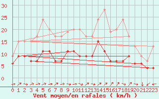 Courbe de la force du vent pour Cazaux (33)