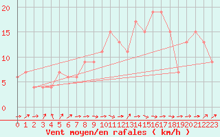 Courbe de la force du vent pour Cuenca