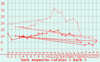 Courbe de la force du vent pour Gardelegen