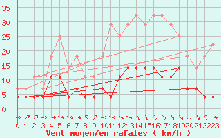 Courbe de la force du vent pour Dravagen