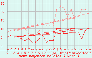 Courbe de la force du vent pour Pommerit-Jaudy (22)