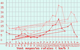 Courbe de la force du vent pour Annecy (74)