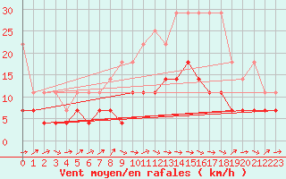 Courbe de la force du vent pour Constance (All)