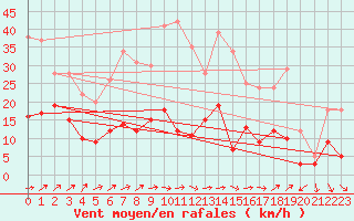 Courbe de la force du vent pour Andernach