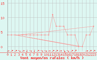 Courbe de la force du vent pour Linz / Stadt