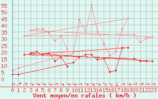 Courbe de la force du vent pour Agen (47)