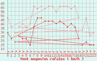 Courbe de la force du vent pour Lauwersoog Aws